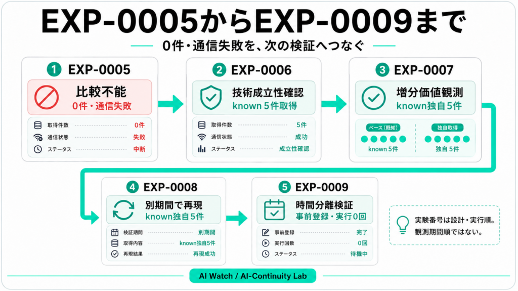 EXP-0005の0件・通信失敗からEXP-0009の時間分離検証までの流れ