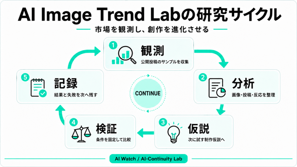 AI Image Trend Labの観測・分析・仮説・検証・記録の研究サイクル
