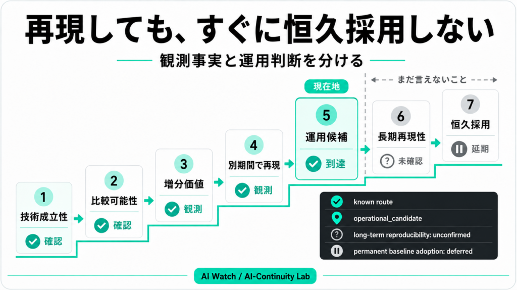 技術成立性の確認から運用候補へ進み、長期再現性と恒久採用を保留した判断段階